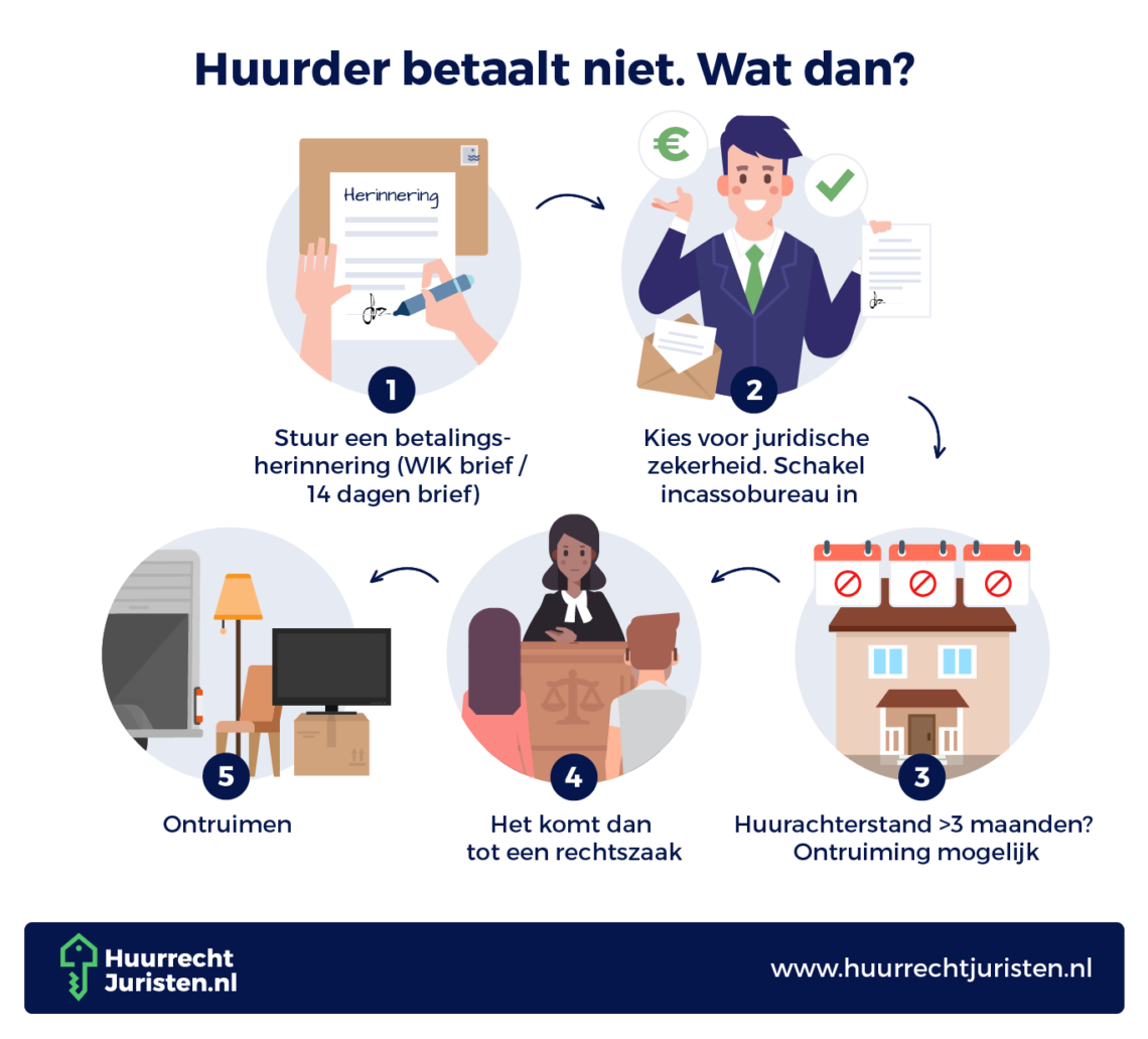 Huurder betaalt niet. Welke rechten heb ik als verhuurder?